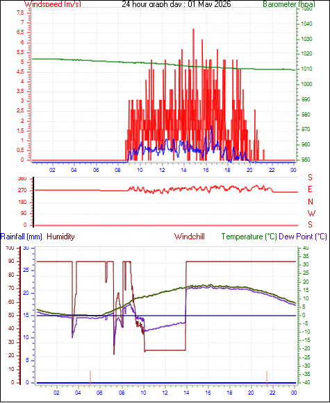 24 Hour Graph for Day 01