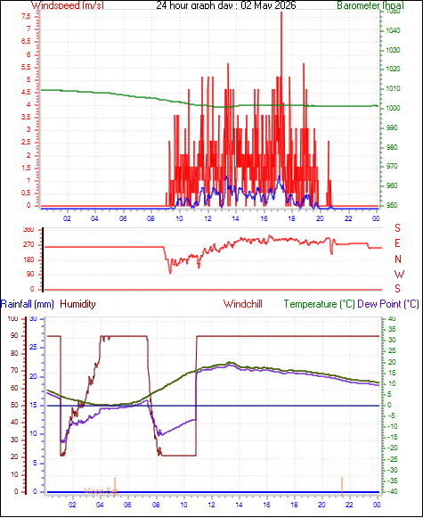 24 Hour Graph for Day 02