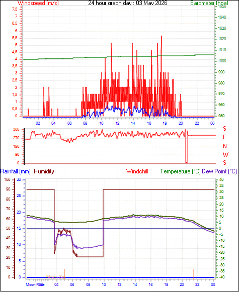 24 Hour Graph for Day 03