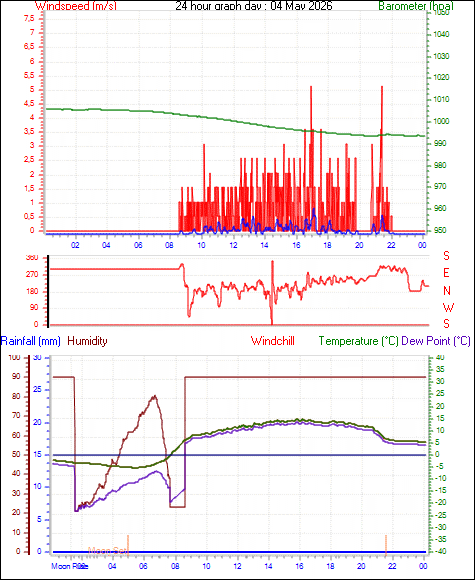 24 Hour Graph for Day 04