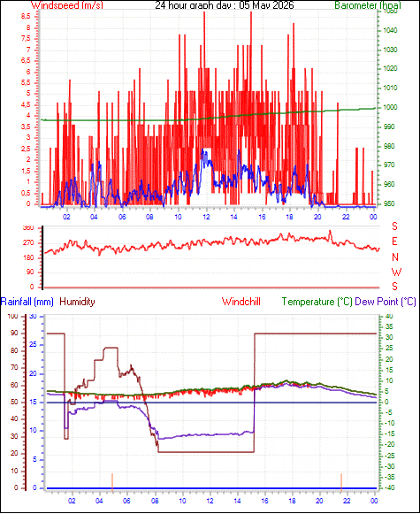 24 Hour Graph for Day 05