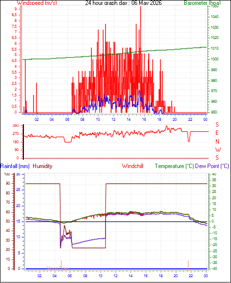 24 Hour Graph for Day 06