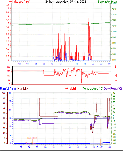 24 Hour Graph for Day 07
