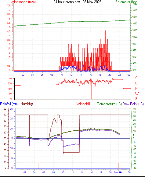 24 Hour Graph for Day 08