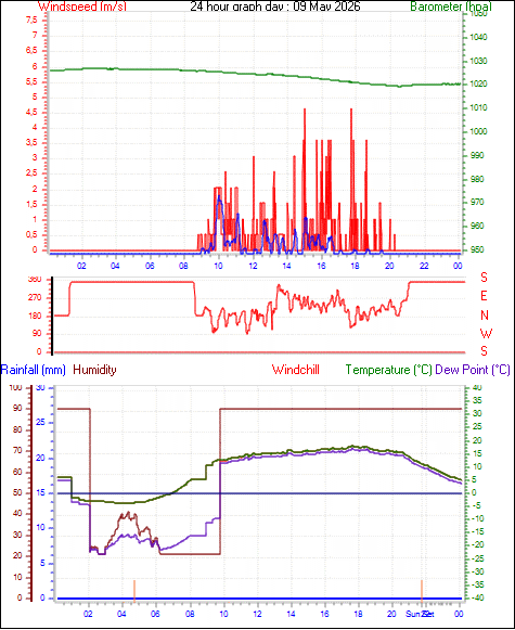 24 Hour Graph for Day 09
