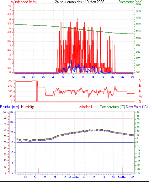 24 Hour Graph for Day 10