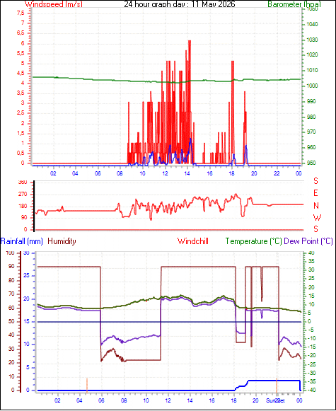 24 Hour Graph for Day 11