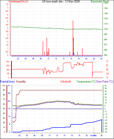 24 Hour Graph for Day 12