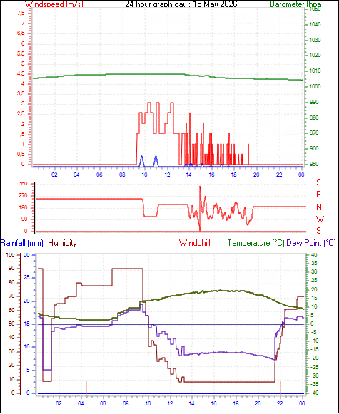 24 Hour Graph for Day 15