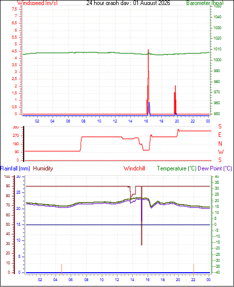 24 Hour Graph for Day 01
