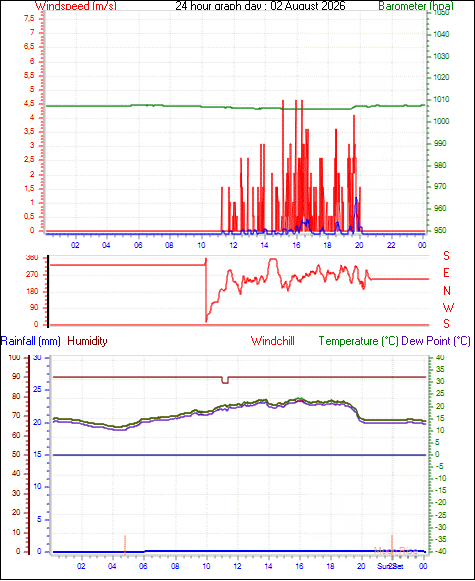 24 Hour Graph for Day 02