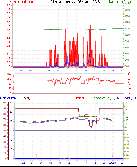 24 Hour Graph for Day 03