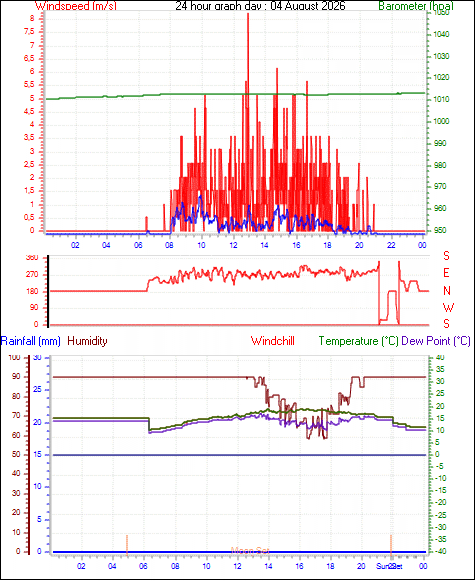24 Hour Graph for Day 04