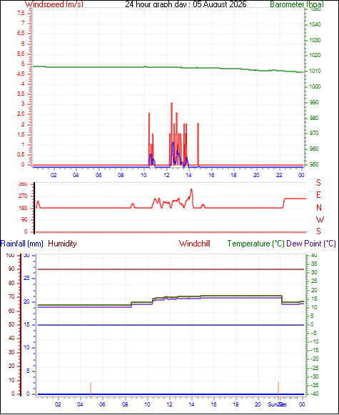 24 Hour Graph for Day 05