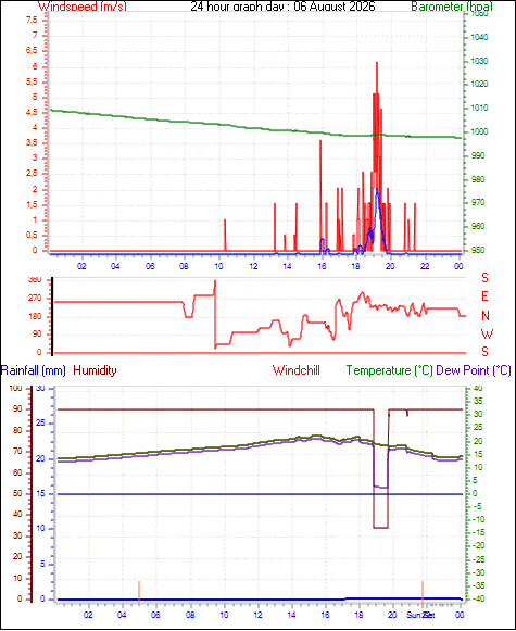 24 Hour Graph for Day 06