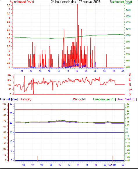 24 Hour Graph for Day 07
