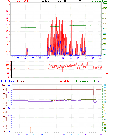 24 Hour Graph for Day 08