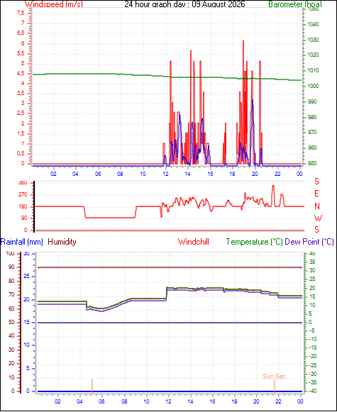 24 Hour Graph for Day 09