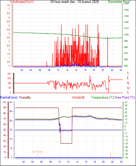 24 Hour Graph for Day 10