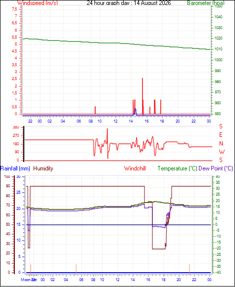 24 Hour Graph for Day 14