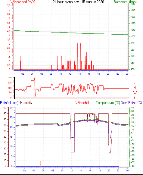 24 Hour Graph for Day 15
