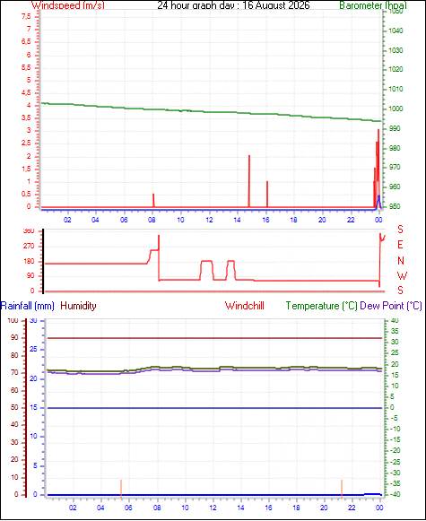 24 Hour Graph for Day 16