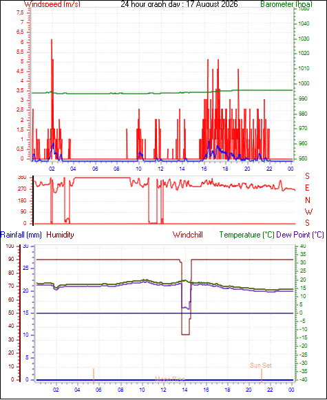 24 Hour Graph for Day 17