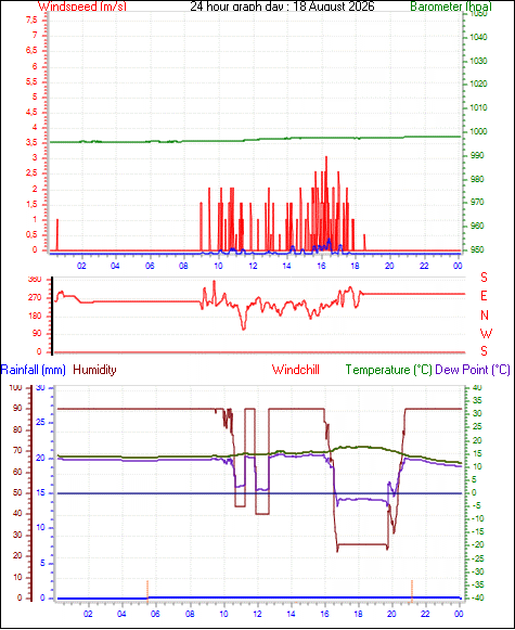 24 Hour Graph for Day 18