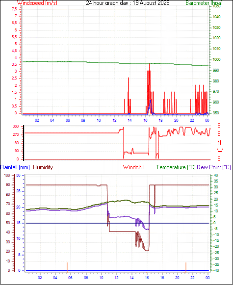 24 Hour Graph for Day 19