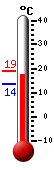 Nyt: 17.1, Maksimi: 18.8, Minimi: 13.7
